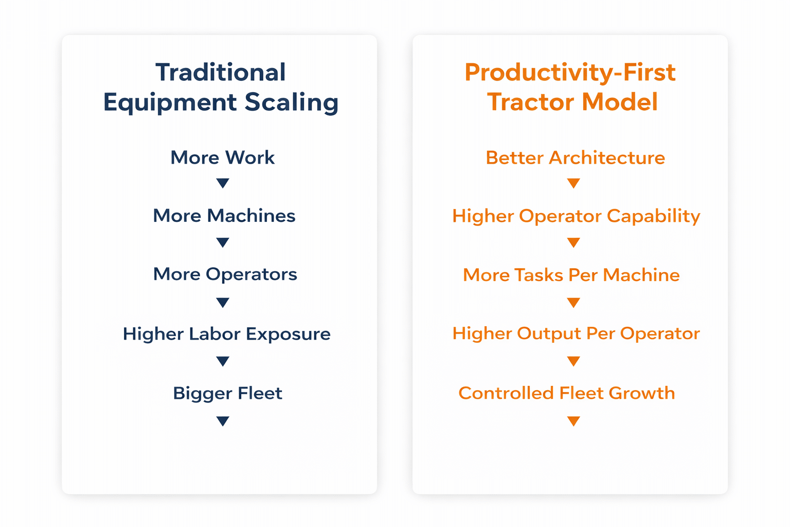New-Traditional-Equipment-Scaling-vs-Productivity-First-Tractor-Model
